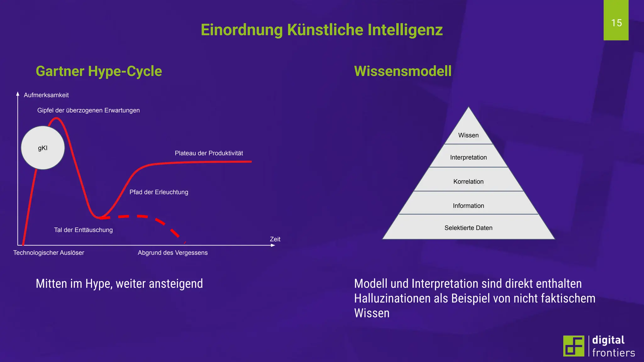15
Wissensmodell
Modell und Interpretation sind direkt enthalten
Halluzinationen als Beispiel von nicht faktischem
Wissen
Einordnung Künstliche Intelligenz
Gartner Hype-Cycle
Mitten im Hype, weiter ansteigend
Aufmerksamkeit
Zeit
Technologischer Auslöser
Gipfel der überzogenen Erwartungen
Tal der Enttäuschung
Pfad der Erleuchtung
Plateau der Produktivität
Abgrund des Vergessens
gKI
Wissen
Interpretation
Korrelation
Information
Selektierte Daten
 