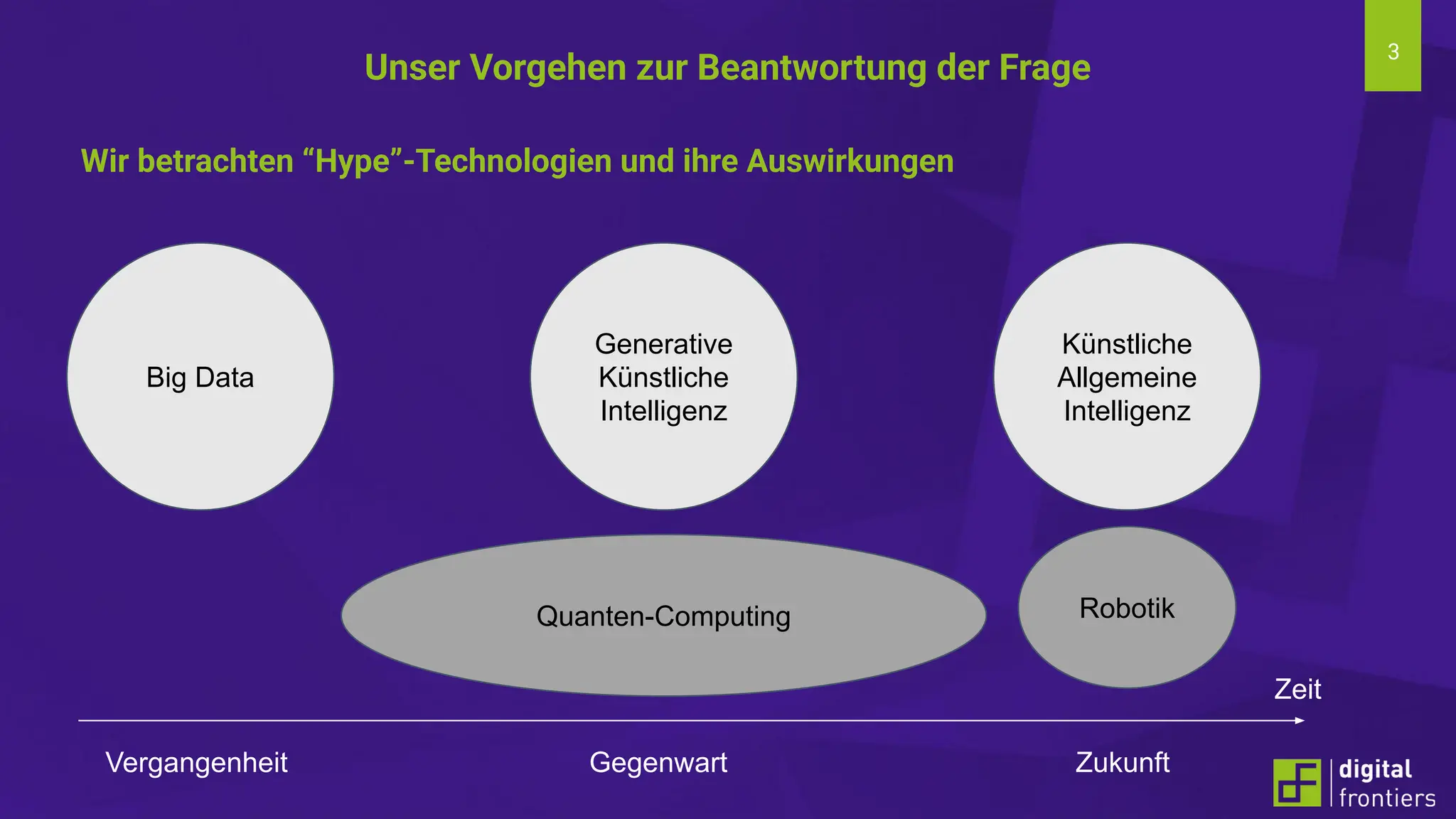 3
Unser Vorgehen zur Beantwortung der Frage
Wir betrachten “Hype”-Technologien und ihre Auswirkungen
Big Data
Zeit
Generative
Künstliche
Intelligenz
Künstliche
Allgemeine
Intelligenz
Quanten-Computing
Vergangenheit Gegenwart Zukunft
Robotik
 