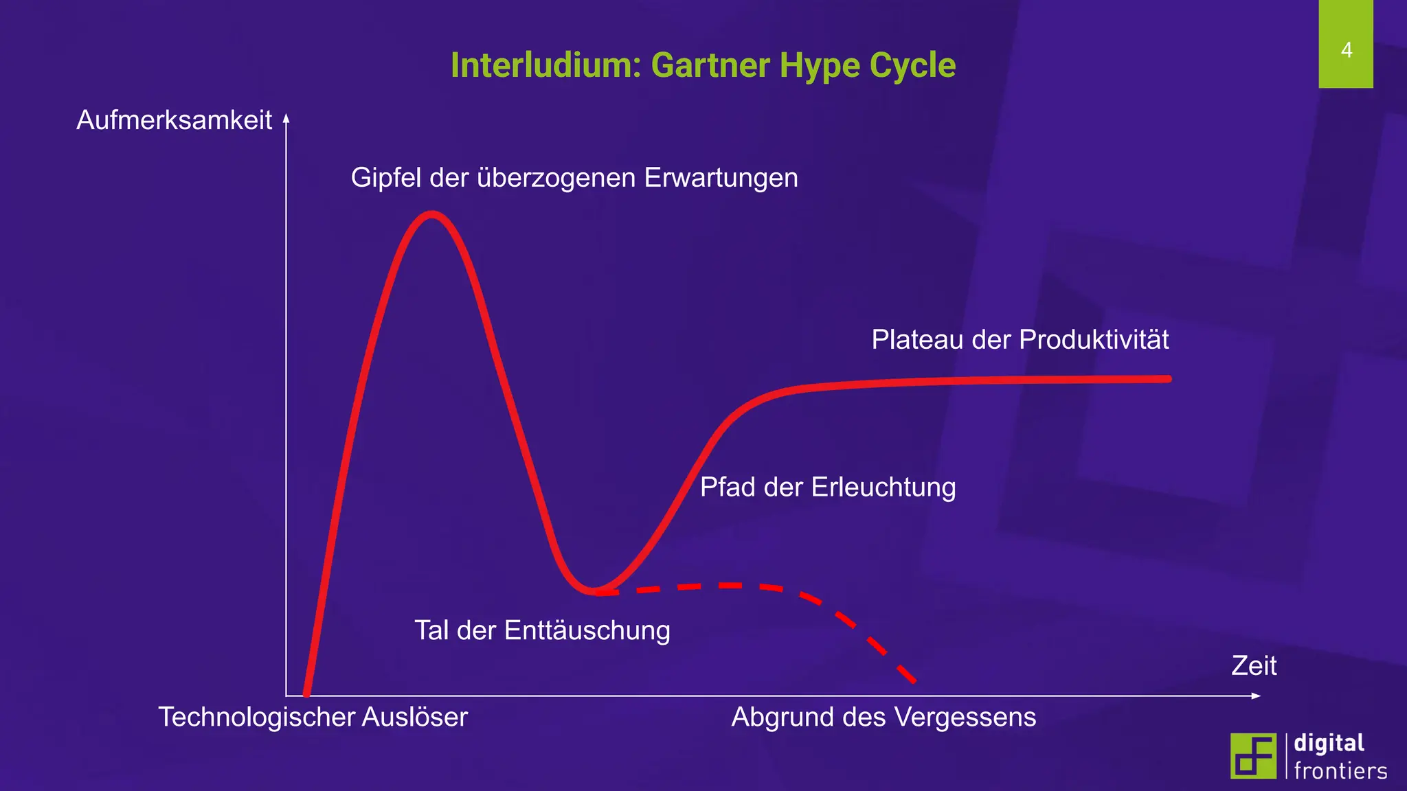 4
Interludium: Gartner Hype Cycle
Aufmerksamkeit
Zeit
Technologischer Auslöser
Gipfel der überzogenen Erwartungen
Tal der Enttäuschung
Pfad der Erleuchtung
Plateau der Produktivität
Abgrund des Vergessens
 