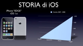 STORIA di iOS
iPhone “EDGE”                        Vendite 2007 - 2008
    iOS 1.x
                                                                      6.00



                                                                     4.50



                                                                    3.00



                                                                    1.50


                Giugno                                          0
                         Settembre
                                            Marzo
                                                           Maggio
 