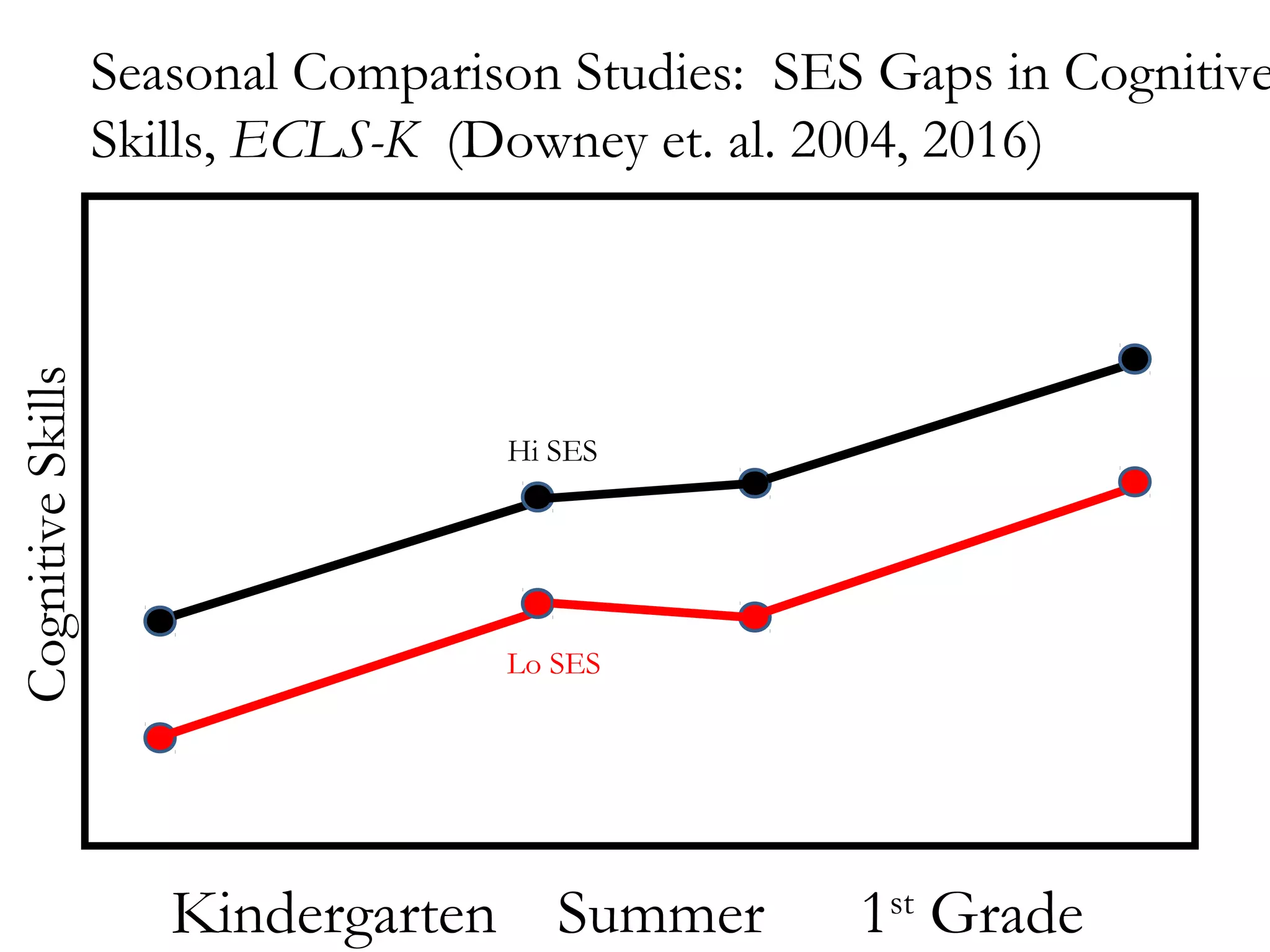 CognitiveSkills Seasonal Comparison Studies: SES Gaps in Cognitive
Skills, ECLS-K (Downey et. al. 2004, 2016)
Kindergarten 1st
GradeSummer
Hi SES
Lo SES
 