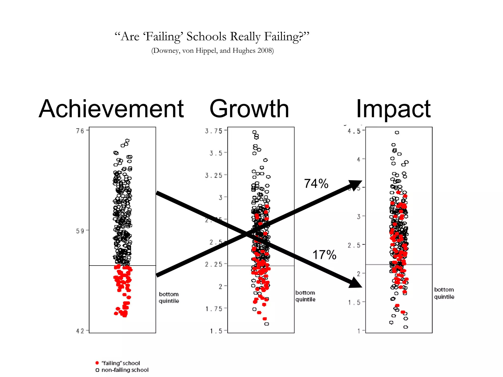 “Are ‘Failing’ Schools Really Failing?”
(Downey, von Hippel, and Hughes 2008)
Achievement Growth Impact
74%
17%
 