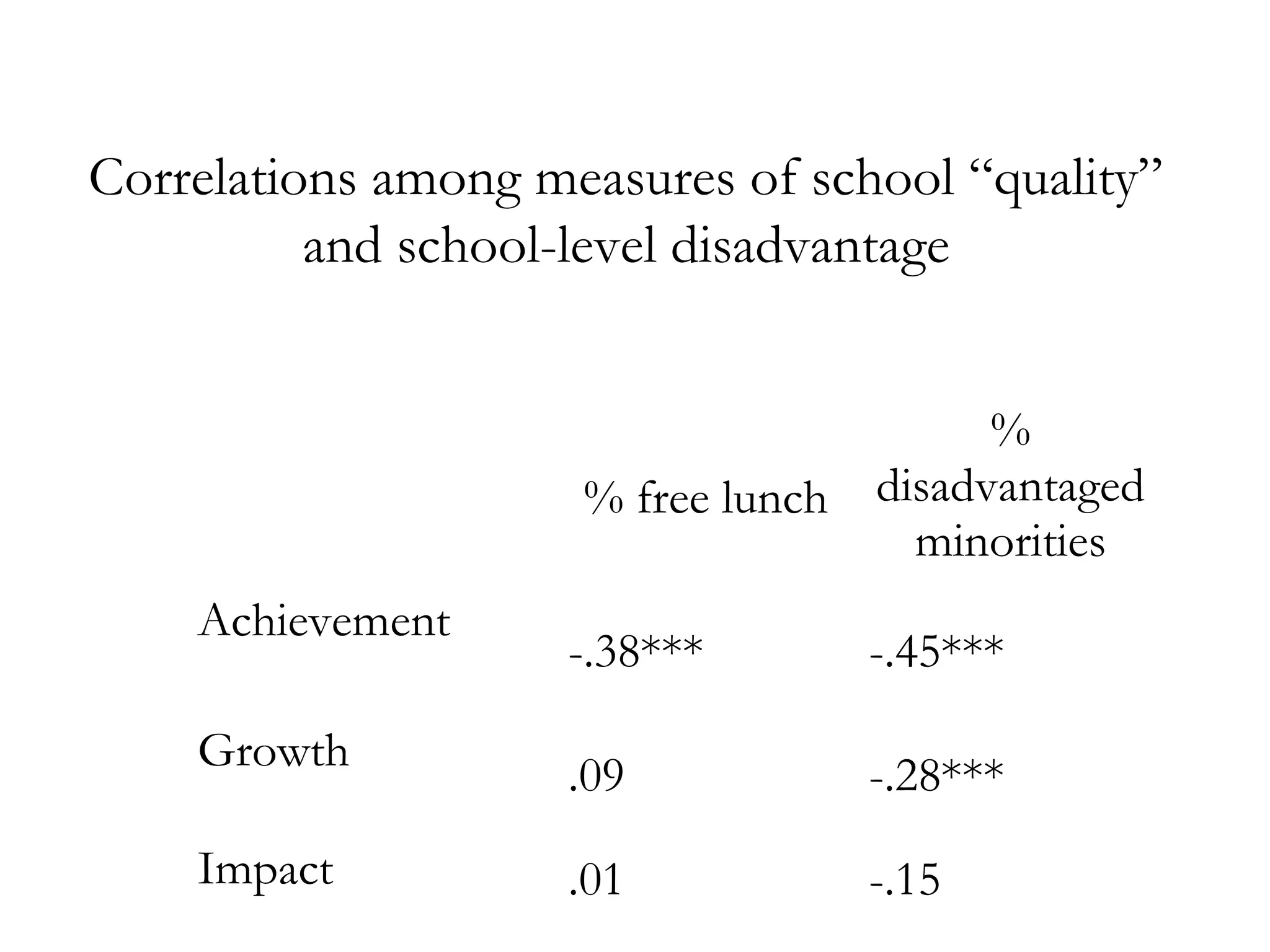 Correlations among measures of school “quality”
and school-level disadvantage
% free lunch
%
disadvantaged
minorities
Achievement
-.38*** -.45***
Growth
.09 -.28***
Impact .01 -.15
 