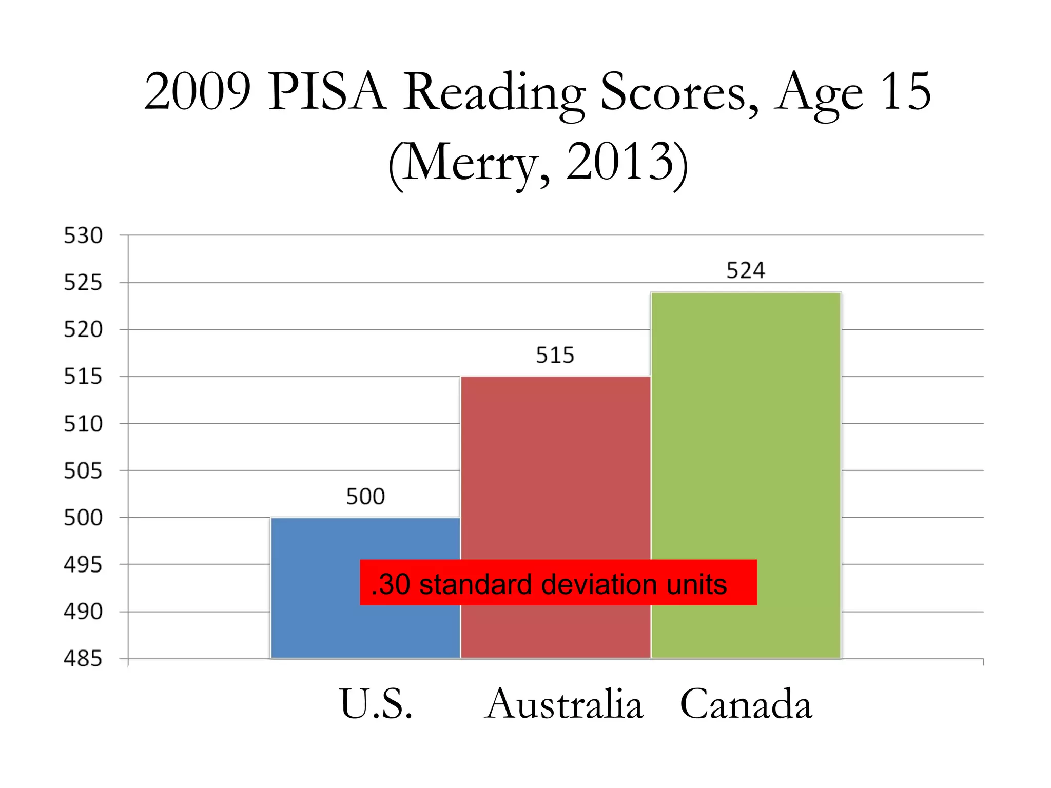 2009 PISA Reading Scores, Age 15
(Merry, 2013)
U.S. Australia Canada
.30 standard deviation units
 