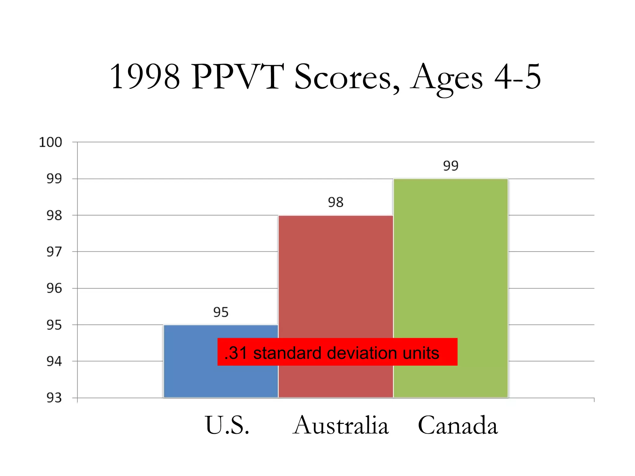 1998 PPVT Scores, Ages 4-5
U.S. Australia Canada
.31 standard deviation units
 