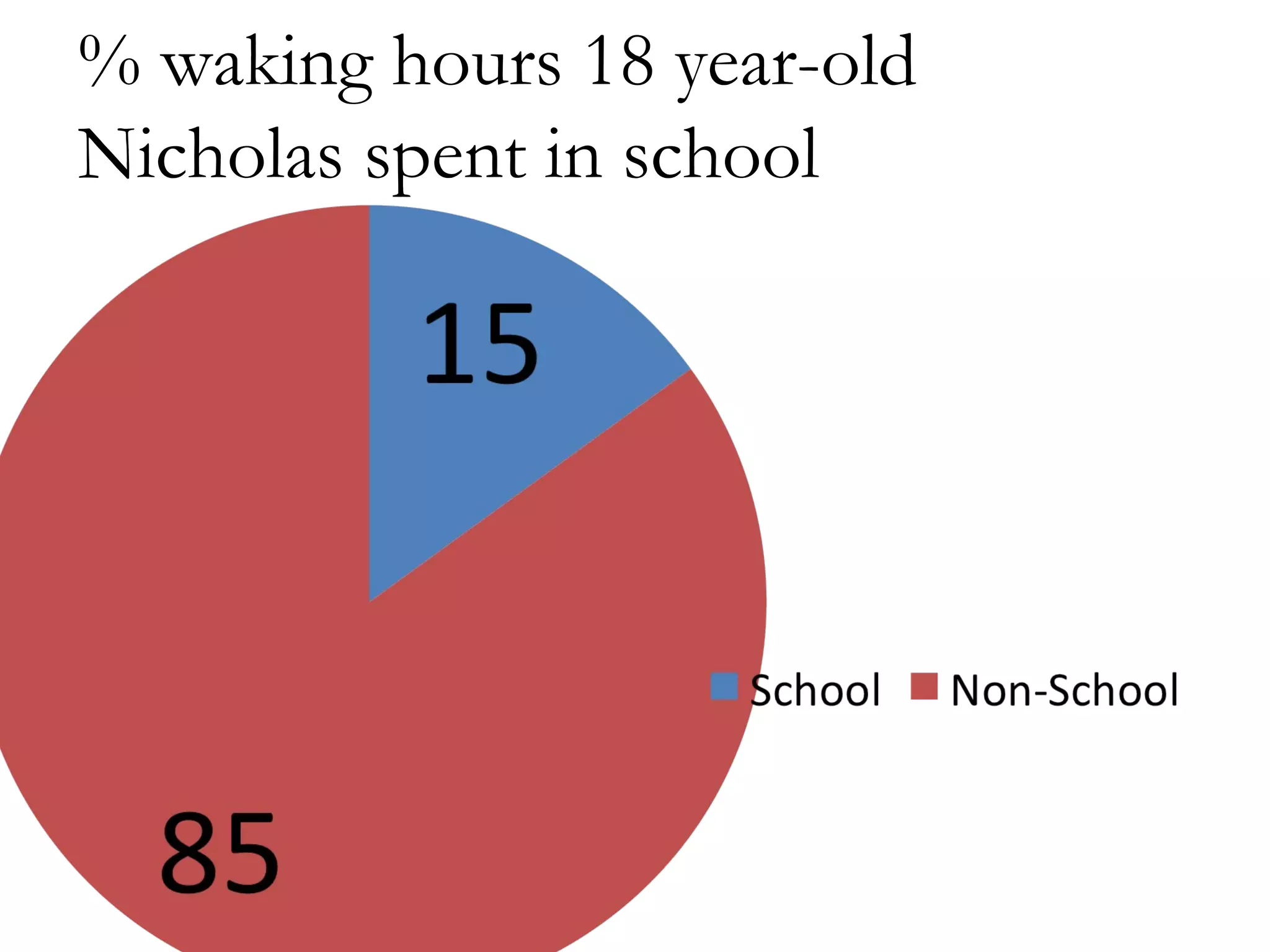 % waking hours 18 year-old
Nicholas spent in school
 