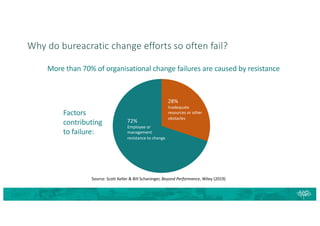 Why do bureacratic change efforts so often fail?
Factors
contributing
to failure:
Source: Scott Keller & Bill Schaninger, Beyond Performance, Wiley (2019)
72%
Employee or
management
resistance to change
28%
Inadequate
resources or other
obstacles
More than 70% of organisational change failures are caused by resistance
 