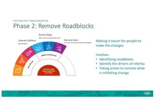 FRICTION FREE TRANSFORMATION
Phase 2: Remove Roadblocks
Overcome Inertia
Frame your novel ideas as familiar and friendly
Generate Confidence
Build self-belief
Remove Sludge
Make it easy to do what matters most
Making it easier for people to
make the changes
Involves:
• Identifying roadblocks
• Identify the drivers of intertia
• Taking action to remove what
is inhibiting change
 