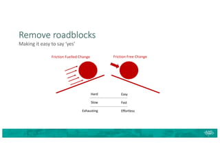 Remove roadblocks
Friction Fuelled Change Friction Free Change
Hard
Slow
Exhausting
Easy
Fast
Effortless
Making it easy to say ‘yes’
 