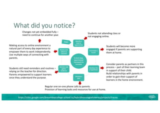 What did you notice?
Students not attending class or
not engaging online.
Students will become more
engaged if parents are supporting
them at home.
Consider parents as partners in this
process – part of their learning team
in support of their child.
Build relationships with parents in
order to gain their support of
learners in the home environment.
Regular one-on-one phone calls to parents
Provision of learning tasks and resources for use at home.
Students still need reminders and routines –
relying on the teacher for direction.
Parents empowered to support learners
once they understand the purpose.
Making access to online environment a
natural part of every day experience to
empower them to work independently.
Use multiple ways of connecting with
parents.
Changes not yet embedded fully –
need to continue for another year.
https://sites.google.com/breambaycollege.school.nz/hybridlearningtaitokerau/projects/tracey
 
