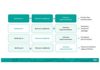 Build buy-in Remove roadblocks
Embrace
Experimentation
Friction-free
transformation
=
Build buy-in Remove roadblocks
Embrace
Experimentation
Frustration,
lack of traction
=
Build buy-in Remove roadblocks
Embrace
Experimentation
Alienation,
resistance,
sabotage
=
+
Build buy-in Remove roadblocks
Embrace
Experimentation
Failure to transform
Legacy of failure
=
+
+
+
 
