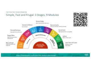Scale,Share and Sustain
Multiply your impact.
Leave a legacy.
Engage Others
Determine who you need to
collaborate with
Overcome Inertia
Frame your novel ideas as familiar and friendly
Generate Confidence
Build Self-belief.
Eliminate Resistance
Help people convince themselves
Test and Learn
Make experimentation a core capability
Remove Sludge
Make it easy to do what matters most
Map Landscape
Pinpoint the problems and
bright spots
Subtract
Remove, reduce, recycle
FRICTION FREE TRANSFORMATION
Simple, Fast and Frugal: 3 Stages, 9 Modules
https://futuremakers.nz/friction-free-platform-for-change/
 