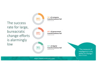 The success
rate for large,
bureacratic
change efforts
is alarmingly
low
“The measure of
intelligence is the
ability to change.”
Albert Einstein.
https://www.mckinsey.com/
 