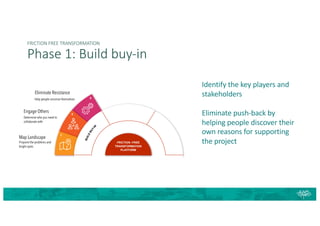 FRICTION FREE TRANSFORMATION
Phase 1: Build buy-in
Engage Others
Determine who you need to
collaborate with
Eliminate Resistance
Help people convince themselves
Map Landscape
Pinpoint the problems and
bright spots
Identify the key players and
stakeholders
Eliminate push-back by
helping people discover their
own reasons for supporting
the project
 