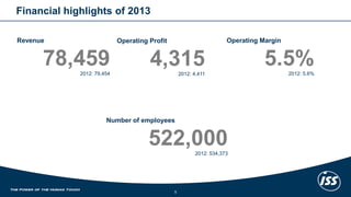 Financial highlights of 2013 
5 
Revenue 
78,459 
2012: 79,454 
Operating Profit 
4,315 
2012: 4,411 
Operating Margin 
5.5% 
2012: 5.6% 
Number of employees 
522,000 
2012: 534,373  