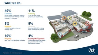 What we do 
49% 
Cleaning29,583,169,977 total m2 of Cleaning Contracts served. Globally. Annually. Includes IFS Contracts. 
11% 
Catering1,164,547 total mealsprepared per day. Globally. 
8% 
Support<45,000 Receptions manned. Globally. Daily. 
8% 
SecurityMore than 498,341 h training hours within Security Service 
19% 
PropertyMore than 7,000 employed engineers. 
4% 
Facility Management3 million work orders generatedper year in the ISS Facility Management System. 
6 
 