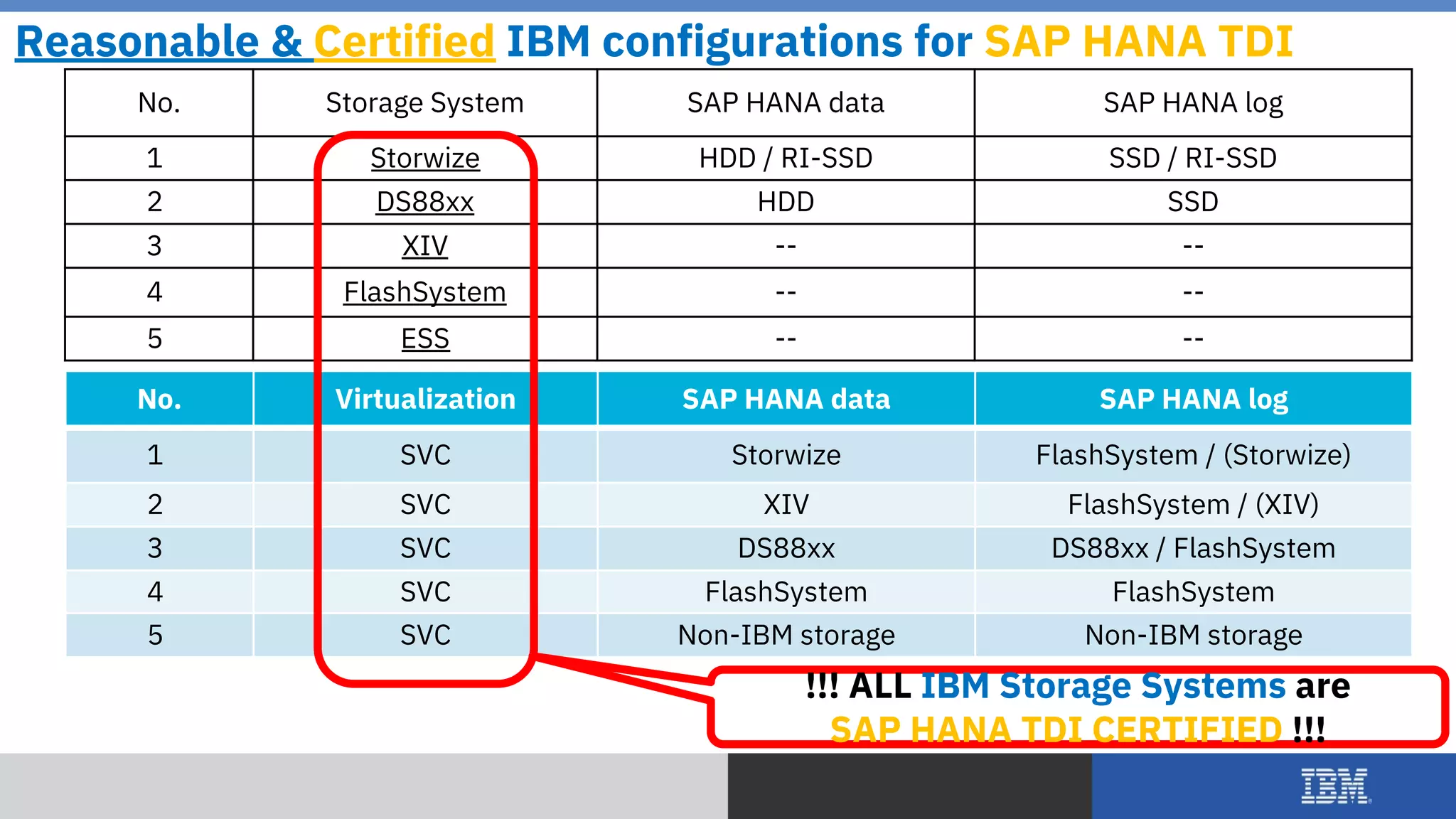 © 2018 IBM Corporation
20
Reasonable & Certified IBM configurations for SAP HANA TDI
No. Virtualization SAP HANA data SAP HANA log
1 SVC Storwize FlashSystem / (Storwize)
2 SVC XIV FlashSystem / (XIV)
3 SVC DS88xx DS88xx / FlashSystem
4 SVC FlashSystem FlashSystem
5 SVC Non-IBM storage Non-IBM storage
No. Storage System SAP HANA data SAP HANA log
1 Storwize HDD / RI-SSD SSD / RI-SSD
2 DS88xx HDD SSD
3 XIV -- --
4 FlashSystem -- --
5 ESS -- --
!!! ALL IBM Storage Systems are
SAP HANA TDI CERTIFIED !!!
 