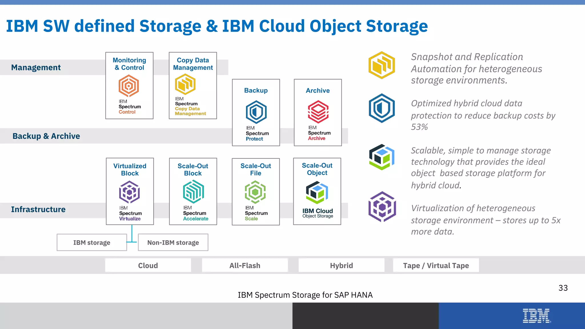 © 2018 IBM Corporation
IBM Spectrum Storage for SAP HANA
33
IBM SW defined Storage & IBM Cloud Object Storage
IBM storage Non-IBM storage
All-Flash Hybrid Tape / Virtual Tape
Virtualized
Block
Scale-Out
Block
Scale-Out
File
Scale-Out
Object
Infrastructure
ArchiveBackup
Monitoring
& ControlManagement
Copy Data
Management
Backup & Archive
Cloud
Snapshot and Replication
Automation for heterogeneous
storage environments.
Optimized hybrid cloud data
protection to reduce backup costs by
53%
Scalable, simple to manage storage
technology that provides the ideal
object based storage platform for
hybrid cloud.
Virtualization of heterogeneous
storage environment – stores up to 5x
more data.
 