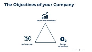 The Objectives of your Company
make new revenues
reduce cost better
operations
 