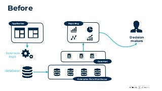 Before
Application Reporting
Enterprise Data Warehouse
DataMart
Decision
makers
business
logic
database
 