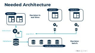 Needed Architecture
Application
Enterprise Data Warehouse
data-driven
database
Application Application
algorithm
Decision in
real time
Decision
batch
 