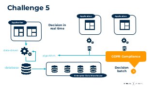 Challenge 5
Application
Enterprise Data Warehouse
data-driven
database
Application Application
algorithm
Decision in
real time
Decision
batch 5
GDPR Compliance
 