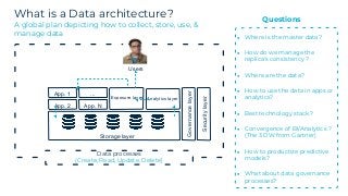 What is a Data architecture?
A global plan depicting how to collect, store, use, &
manage data
App. 1
App. 2
...
App. N
Analytics layerExposure layer
Governancelayer
Securitylayer
Storage layer
Users
Data processes
(Create, Read, Update, Delete)
Questions
● Where is the master data?
● How do we manage the
replica's consistency ?
● Where are the data?
● How to use the data in apps or
analytics?
● Best technology stack ?
● Convergence of BI/Analytics ?
(The 3 DW from Gartner)
● How to productize predictive
models?
● What about data governance
processes?
 