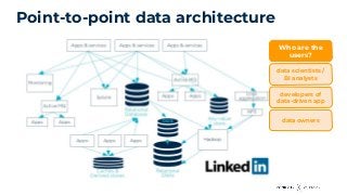 Point-to-point data architecture
Who are the
users?
data scientists /
BI analysts
developers of
data-driven app
data owners
 