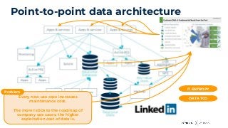 Point-to-point data architecture
Every new use case increases
maintenance cost.
The more I stick to the roadmap of
company use cases, the higher
exploitation cost of data is.
Problem
IT ENTROPY
DATA TCO
 