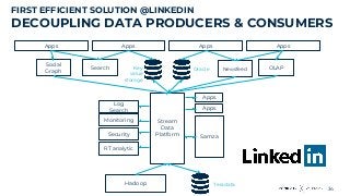 34
Apps Apps Apps Apps
OLAPNewsfeedSearch
Social
Graph
Log
Search
Monitoring
Security
RT analytic
Samza
Apps
Apps
Stream
Data
Platform
Hadoop
Key
value
storage
Oracle
Teradata
FIRST EFFICIENT SOLUTION @LINKEDIN
DECOUPLING DATA PRODUCERS & CONSUMERS
 