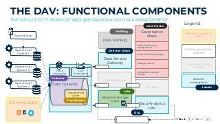 Data Warehouse
Historical Storage
Layer
37
THE DAV: FUNCTIONAL COMPONENTS
THE RESULT OF 7 YEARS OF R&D @EURANOVA ON DATA MANAGEMENT
Operational
System 1
Operational
System 2
Operational
System 3
Applications
Data Profiling
Profiling
Lake
Access & Policy Manager
Audit & Reporting
Management
Lineage tracker
CIM & Data Location
Tracker
Governance
Stack
Governance
BI Stack
Data Analytics
Lab
DAL
Data Service
Gateway
Derived- views
Transformer
Layer
Transformer
Data Collector
Policy
Interceptor
CEP
Interceptor
Collector
External sources of
data
Existing operational
systems
Existing EDW/BI
tooling
DIGAZU
components
Labels
Legend:
External data
 