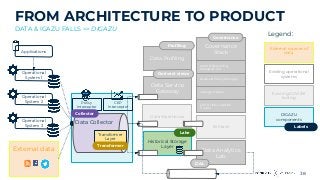 Data Warehouse
Historical Storage
Layer
38
FROM ARCHITECTURE TO PRODUCT
DATA & IGAZU FALLS => DIGAZU
Operational
System 1
Operational
System 2
Operational
System 3
Applications
Data Profiling
Profiling
Lake
Access & Policy Manager
Audit & Reporting
Management
Lineage tracker
CIM & Data Location
Tracker
Governance
Stack
Governance
BI Stack
Data Analytics
Lab
DAL
Data Service
Gateway
Derived- views
Transformer
Layer
Transformer
Data Collector
Policy
Interceptor
CEP
Interceptor
Collector
External sources of
data
Existing operational
systems
Existing EDW/BI
tooling
DIGAZU
components
Labels
Legend:
External data
 