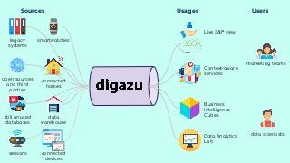 data scientists
marketing teams
Sources
Live 360° view
Context-aware
services
Business
Intelligence
Cubes
Data Analytics
Lab
data
warehouse
open sources
and third
parties
connected
homes
legacy
systems
smartwatches
still unused
databases
Usages Users
connected
devices
sensors
 