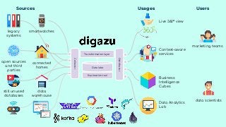 data scientists
marketing teams
Sources
Live 360° view
Context-aware
services
Business
Intelligence
Cubes
Data Analytics
Lab
Usages Users
Data lake
Transformation layer
Collector
Distributor
Exploration tool
data
warehouse
open sources
and third
parties
connected
homes
legacy
systems
smartwatches
still unused
databases
 