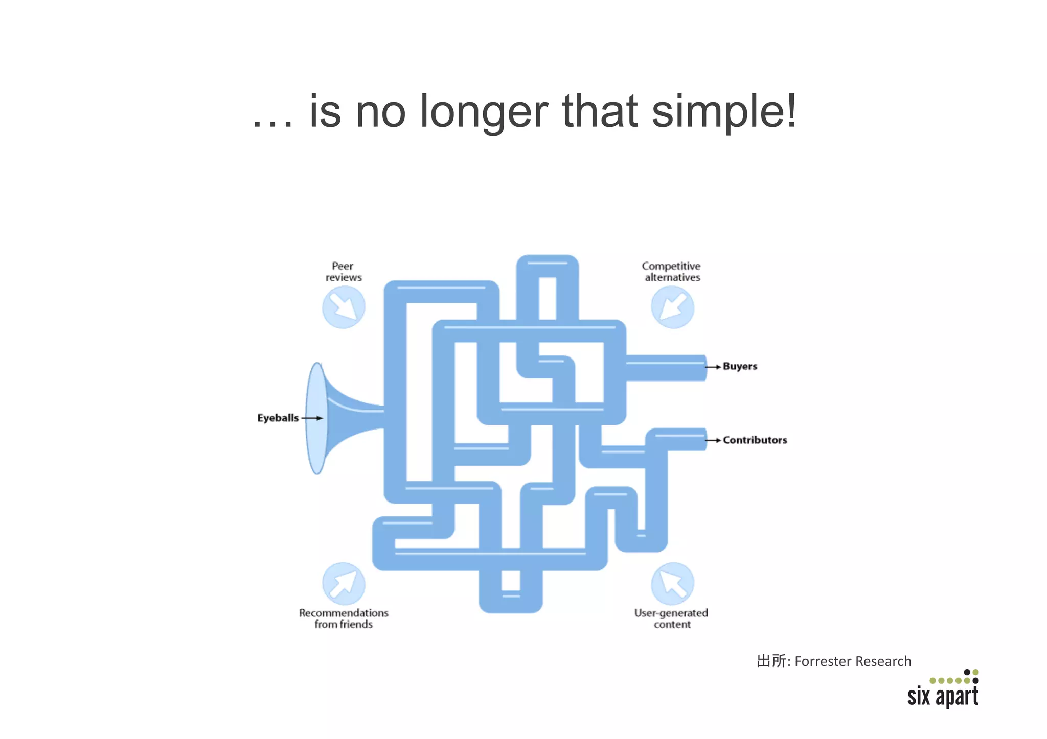 … is no longer that simple!	




                           :	
  Forrester	
  Research	

                                                    Page	
  20	
  
 