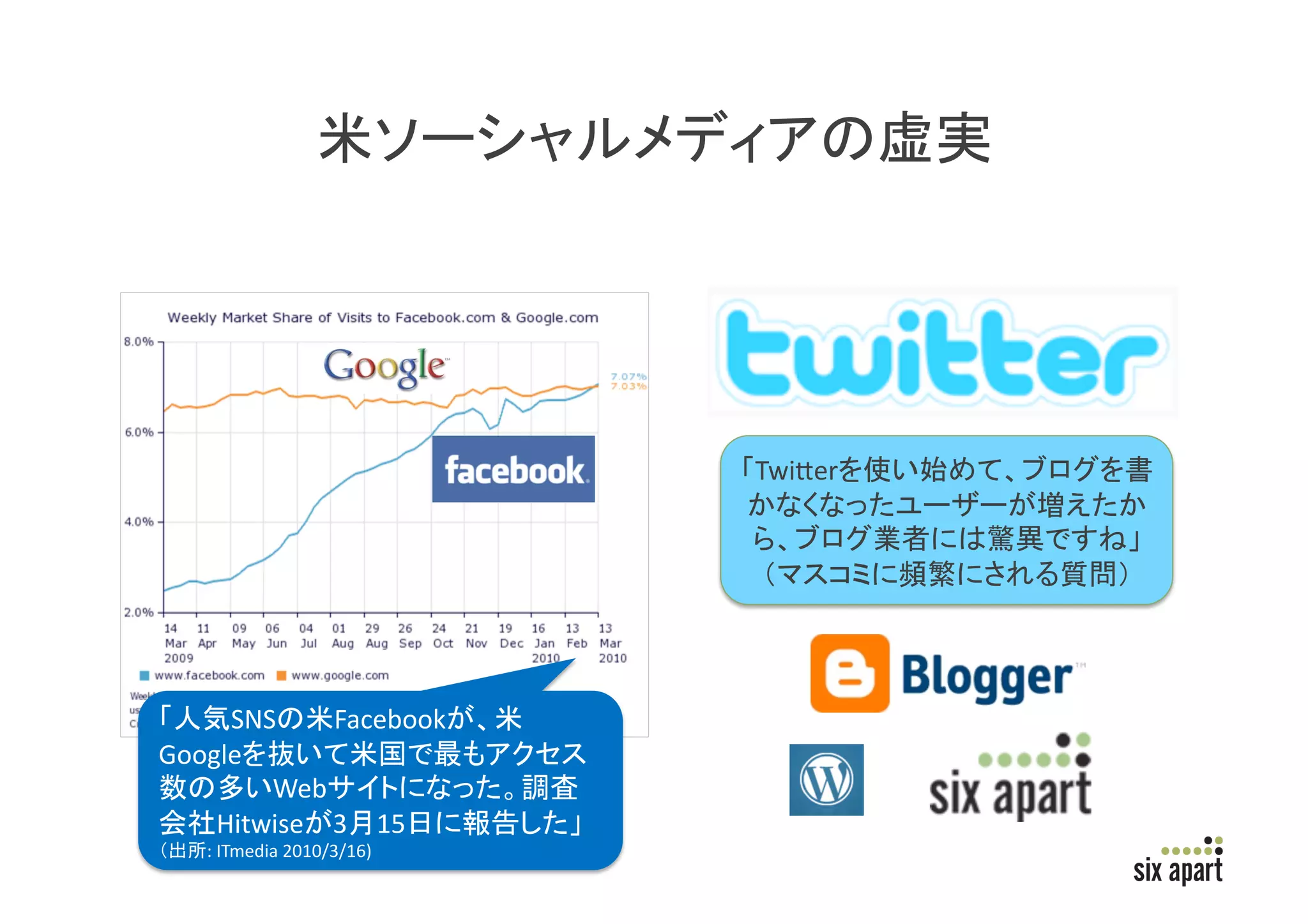 TwiBer

                                                 	
  
                                                	



     SNS    Facebook
Google
        Web
    Hitwise 3 15
   :	
  ITmedia	
  2010/3/16)	
                                                Page	
  3	
  
 