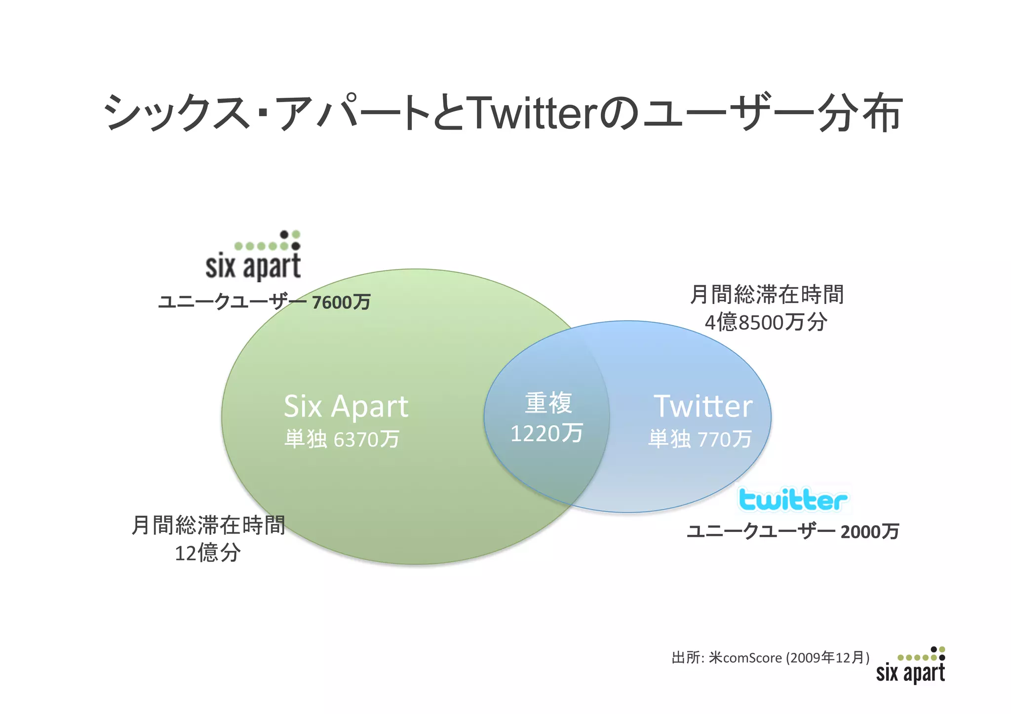 Twitter



                   	
  7600 	
                                                       	
  
                                                         4 8500              	
  


            Six	
  Apart	
                   	
     TwiBer	
  
                      	
  6370 	
       1220 	
        	
  770 	
  


            	
                                                                      	
  2000 	
  
12   	
  



                                                        :	
   comScore	
  (2009 12 )	
                                                                                            Page	
  9	
  
 