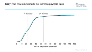 © Behavioural Insights ltd
Easy: The new reminders did not increase payment rates
0 10 20 30 40 50 60 70 80 90 100 110 120...