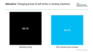 © Behavioural Insights ltd
Attractive: Changing prices of soft drinks in vending machines
49.1%
44.1%
Standard pricing 20%...