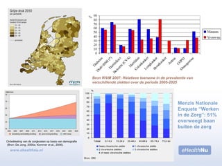 Bron RIVM 2007: Relatieve toename in de prevalentie van
verschillende ziekten over de periode 2005-2025
Menzis Nationale
Enquete “Werken
in de Zorg”: 51%
overweegt baan
buiten de zorg
Ontwikkeling van de zorgkosten op basis van demografie
(Bron: De Jong, 2005a; Kommer et al., 2006).
 