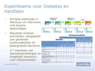 Expertteams voor Diabetes en
Hartfalen
• Grondig onderzoek in
literatuur en interviews
met diverse
deskundigen
• Resultaat analyse:
prioriteiten vastgesteld
van gewenste
functionaliteiten en
belangrijkste barrières
• 1ste
impressie van
oplossingsrichtingen en
mogelijke scenario’s
voor implementatie
dec 2009dec 2009 feb 2010feb 2010 apr 20010apr 20010 jul 2010jul 2010 sep 2010sep 2010
 