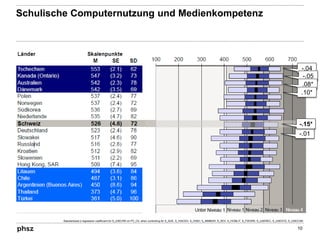 Schulische Computernutzung und Medienkompetenz
10
-.01
-.15*
-.04
-.05
.08*
.10*
Standardized b regression coefficient for S_USELRN on PV_CIL when controlling for S_AGE, S_HISCED, S_HISEI, S_IMMBGR, S_SEX, S_HOMLIT, S_FWORK, S_USEREC, S_USESTD, S_USECOM
 