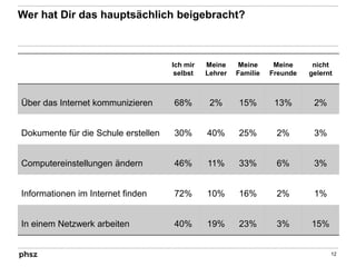 Wer hat Dir das hauptsächlich beigebracht?
Ich mir
selbst
Meine
Lehrer
Meine
Familie
Meine
Freunde
nicht
gelernt
Über das Internet kommunizieren 68% 2% 15% 13% 2%
Dokumente für die Schule erstellen 30% 40% 25% 2% 3%
Computereinstellungen ändern 46% 11% 33% 6% 3%
Informationen im Internet finden 72% 10% 16% 2% 1%
In einem Netzwerk arbeiten 40% 19% 23% 3% 15%
12
 
