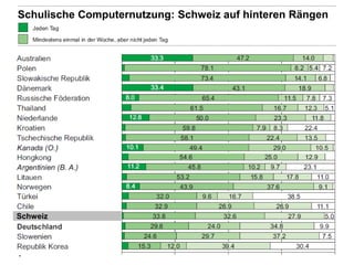 Schulische Computernutzung: Schweiz auf hinteren Rängen
8
Schweiz
 