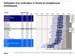 Utilisation d’un ordinateur à l’école et compétences
médiatiques
10
-.01
-.15*
-.04
-.05
.08*
.10*
Standardized b regression coefficient for S_USELRN on PV_CIL when controlling for S_AGE, S_HISCED, S_HISEI, S_IMMBGR, S_SEX, S_HOMLIT, S_FWORK, S_USEREC, S_USESTD, S_USECOM
 