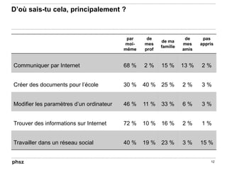 D’où sais-tu cela, principalement ?
par
moi-
même
de
mes
prof
de ma
famille
de
mes
amis
pas
appris
Communiquer par Internet 68 % 2 % 15 % 13 % 2 %
Créer des documents pour l’école 30 % 40 % 25 % 2 % 3 %
Modifier les paramètres d’un ordinateur 46 % 11 % 33 % 6 % 3 %
Trouver des informations sur Internet 72 % 10 % 16 % 2 % 1 %
Travailler dans un réseau social 40 % 19 % 23 % 3 % 15 %
12
 