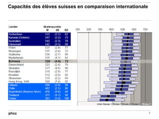 Capacités des élèves suisses en comparaison internationale
7
…
 