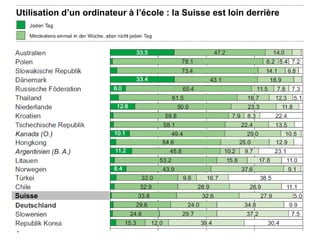 Utilisation d’un ordinateur à l’école : la Suisse est loin derrière
8
Suisse
 