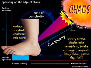 operating on the edge of chaos
Close to certainty
Close to
agreement
Far from
agreement
Far from certainty
(Based on Stace...