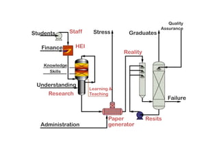 HEI
Students
Failure
Finance
Staff
Reality
Administration
ResitsPaper
generator
Learning &
Teaching
Understanding
Research...